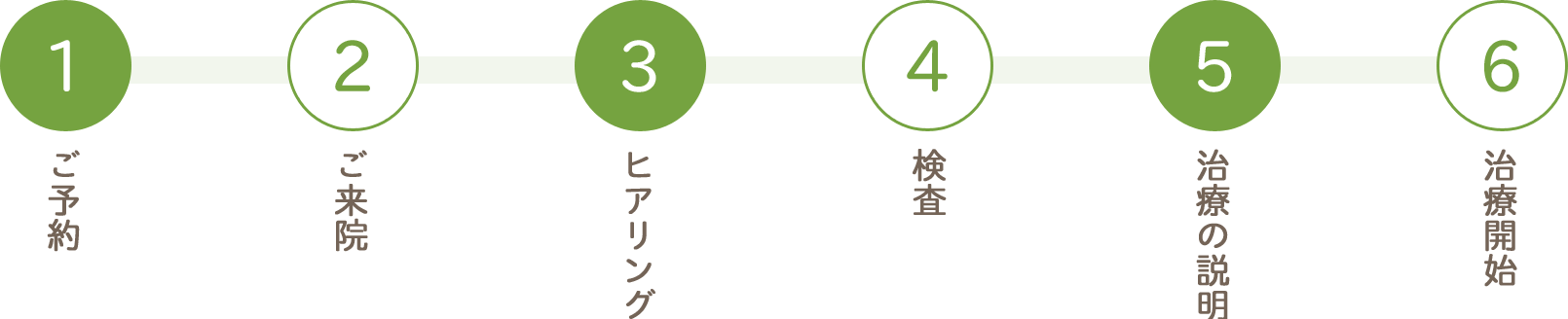 歯医者の初診の流れ図